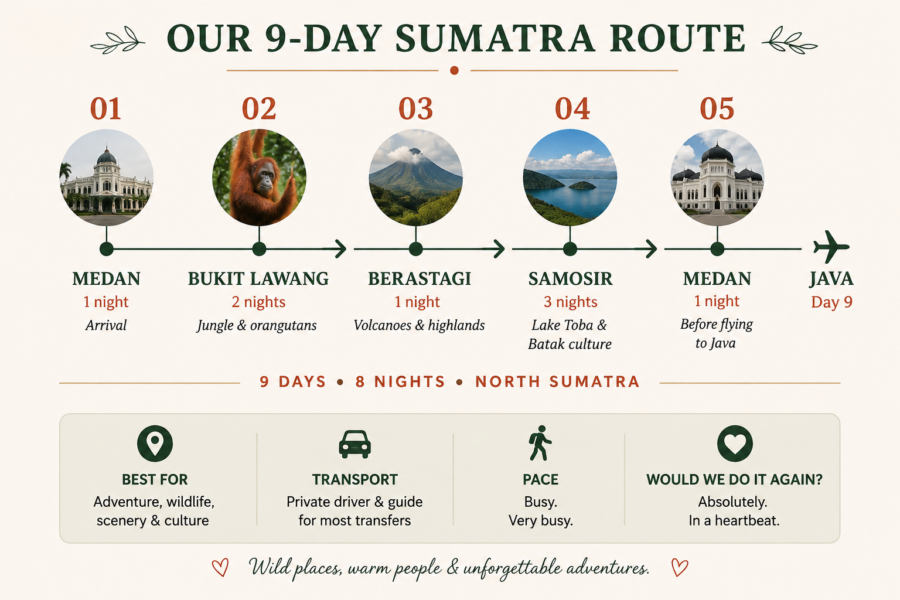 9-day Sumatra itinerary showing our route from Medan to Bukit Lawang, Berastagi, Samosir Island and back to Medan before flying to Java